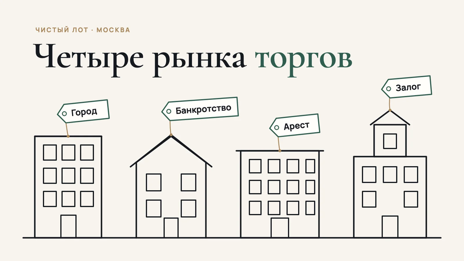 Линейный рисунок: четыре дома на одной линии с бирками лотов «Город», «Банкротство», «Арест», «Залог» и надпись «Четыре рынка торгов»