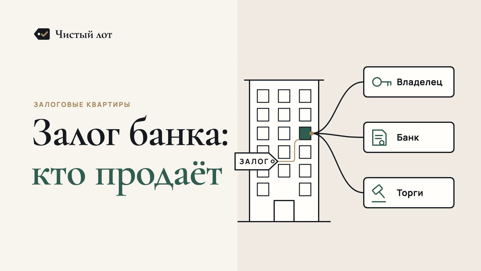 Линейный рисунок: дом с выделенной квартирой и биркой «Залог», от квартиры три линии к табличкам «Владелец», «Банк», «Торги»; надпись «Залог банка: кто продаёт»